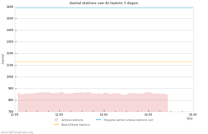 Grafieken: Aantal stations