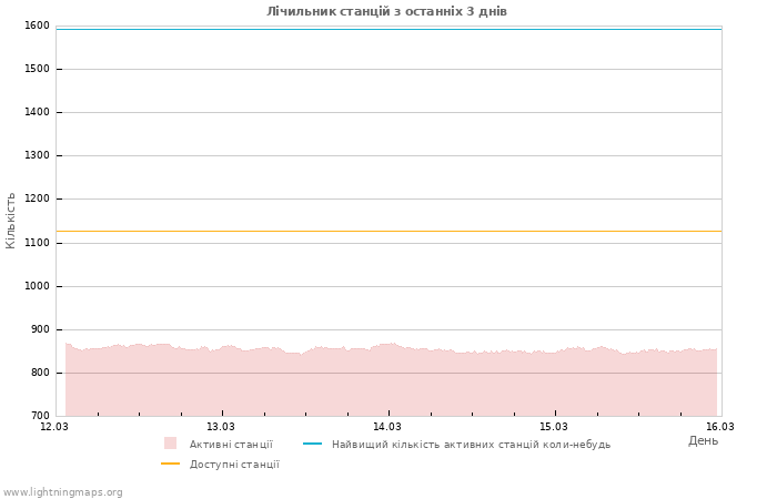 Графіки: Лічильник станцій