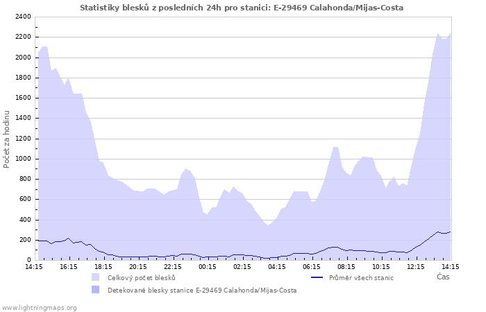 Grafy: Statistiky blesků