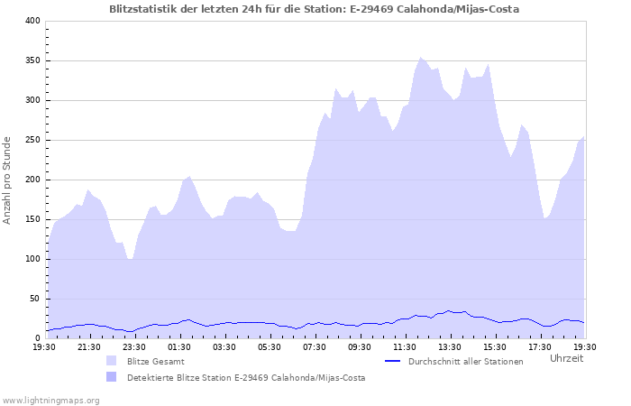 Diagramme: Blitzstatistik