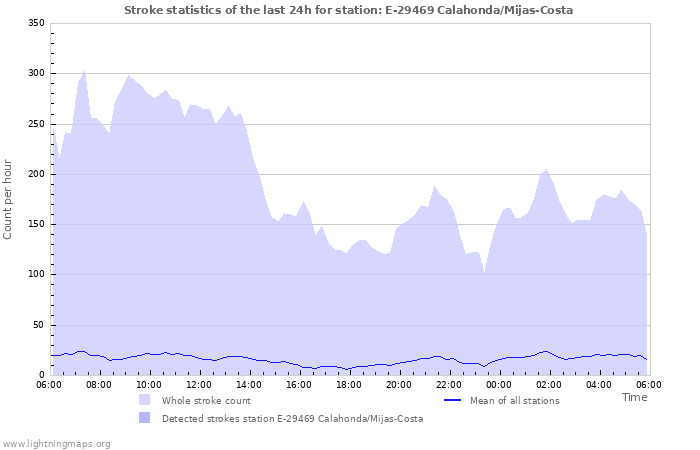 Graphs: Stroke statistics