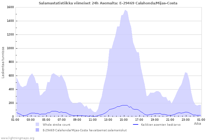 Graafit: Salamastatistiikka