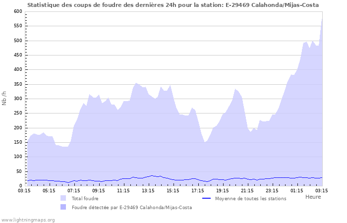 Graphes: Statistique des coups de foudre
