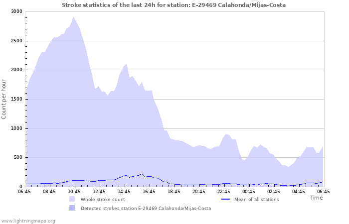 Grafikonok: Stroke statistics