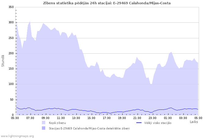 Grafiki: Zibens statistika