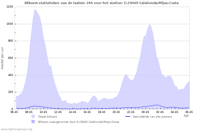 Grafieken: Bliksem statistieken