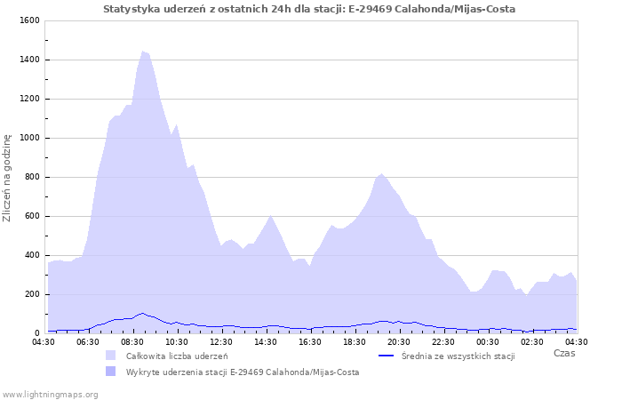 Wykresy: Statystyka uderzeń