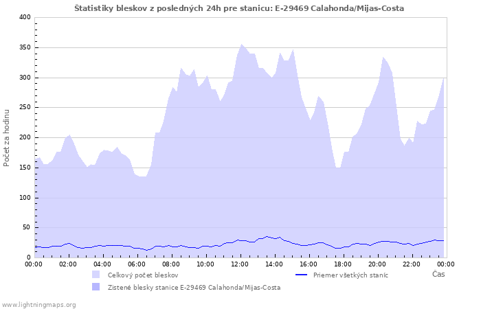 Grafy: Štatistiky bleskov