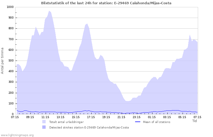 Grafer: Blixtstatistik
