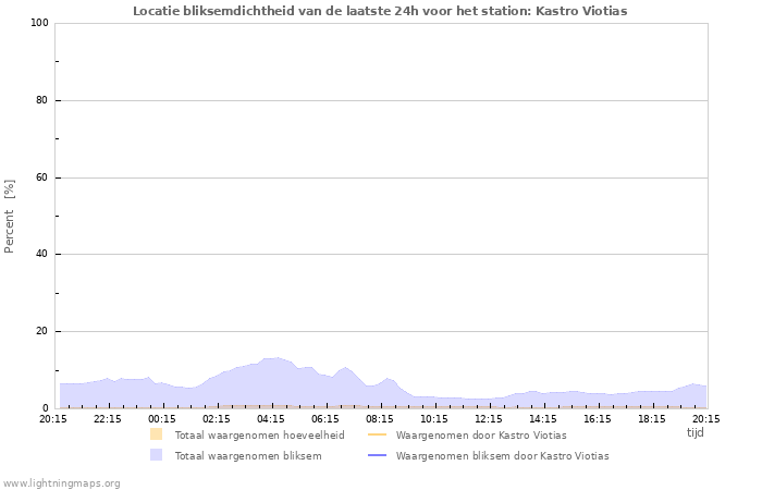 Grafieken: Locatie bliksemdichtheid
