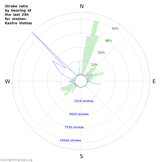 Grafikonok: Stroke ratio by bearing