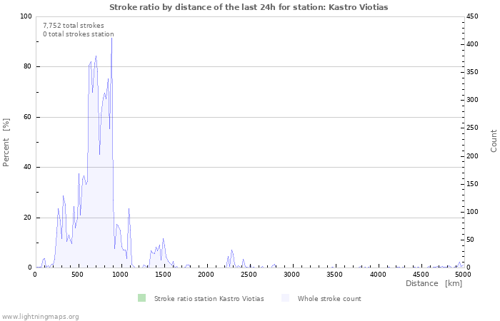 Graphs: Stroke ratio by distance