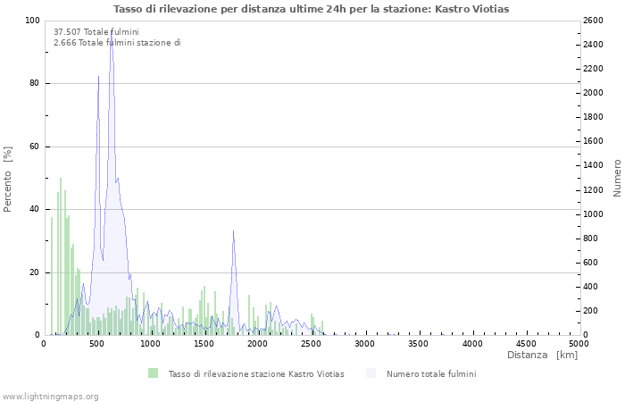 Grafico: Tasso di rilevazione per distanza