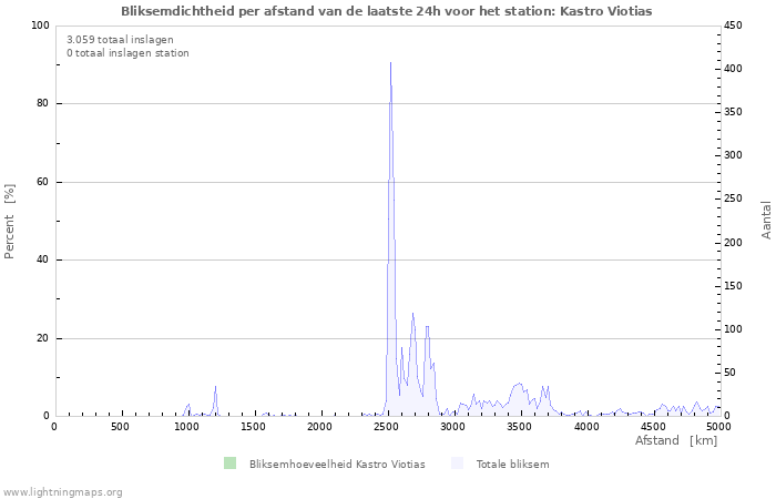 Grafieken: Bliksemdichtheid per afstand