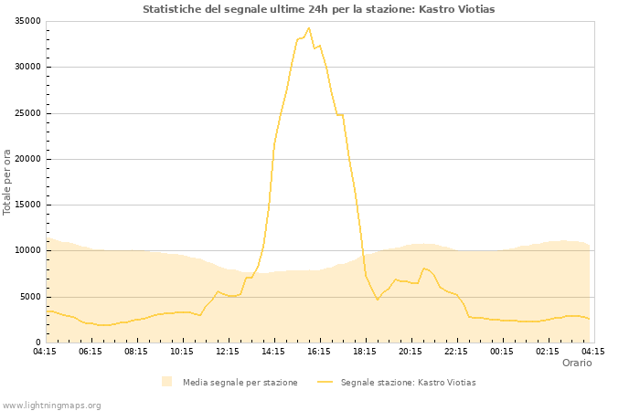 Grafico: Statistiche del segnale