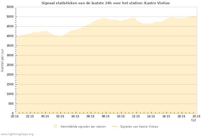 Grafieken: Signaal statistieken