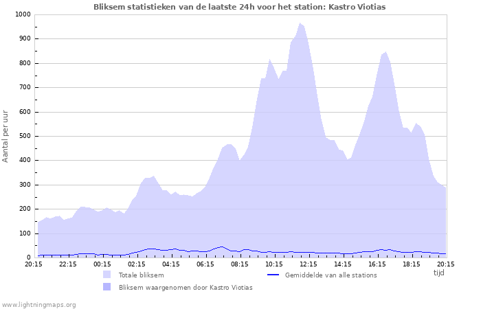 Grafieken: Bliksem statistieken