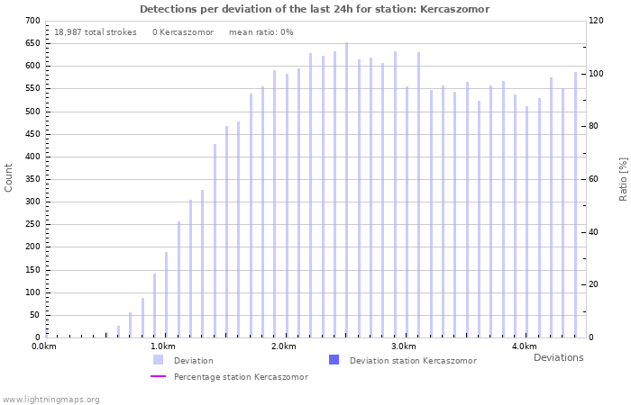 Graphs: Detections per deviation