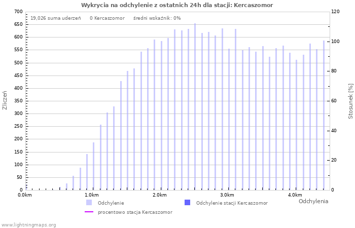 Wykresy: Wykrycia na odchylenie