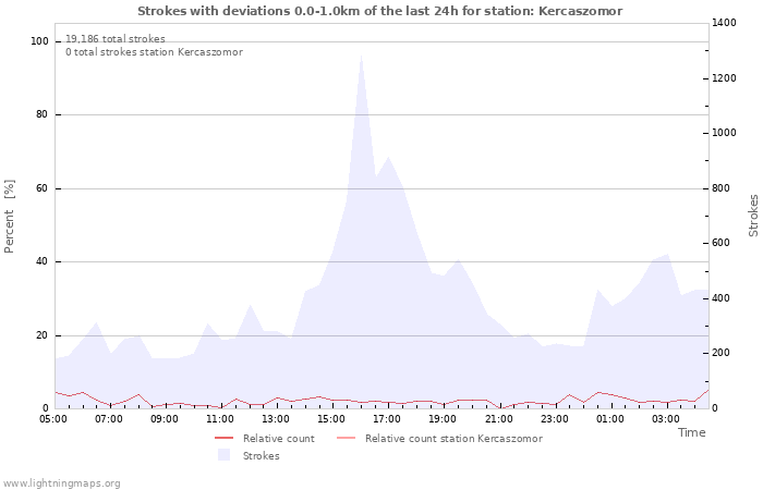 Graphs