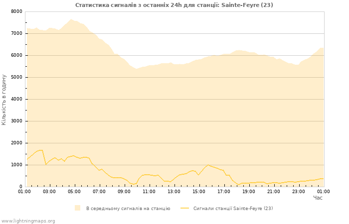 Графіки: Статистика сигналів