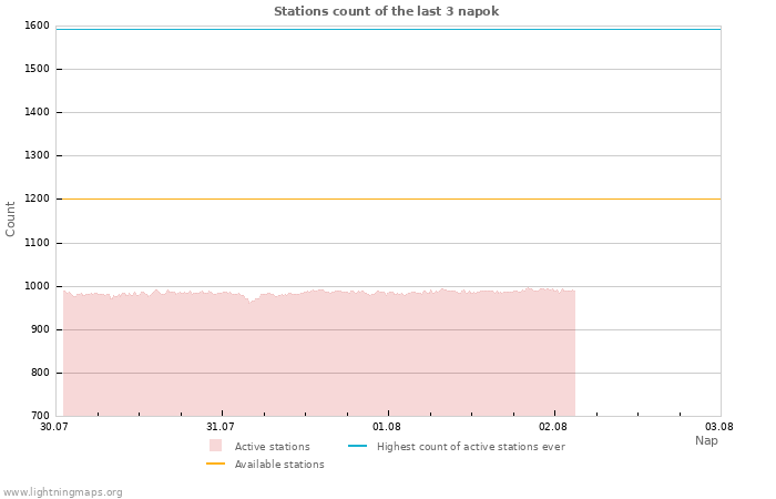 Grafikonok: Stations count