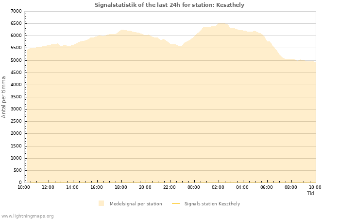 Grafer: Signalstatistik