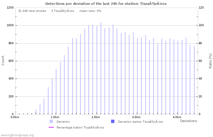 Graphs: Detections per deviation