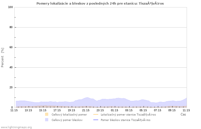 Grafy: Pomery lokalizácie a bleskov