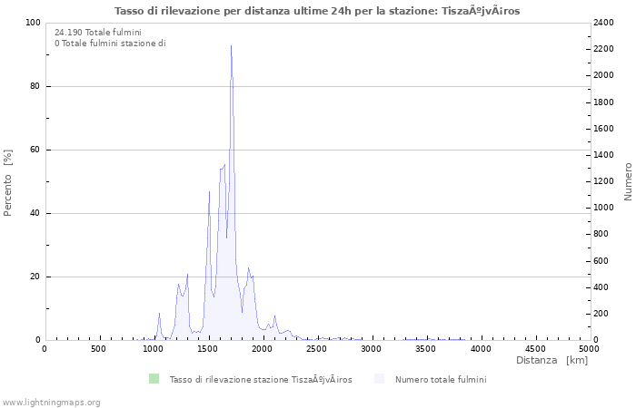 Grafico: Tasso di rilevazione per distanza