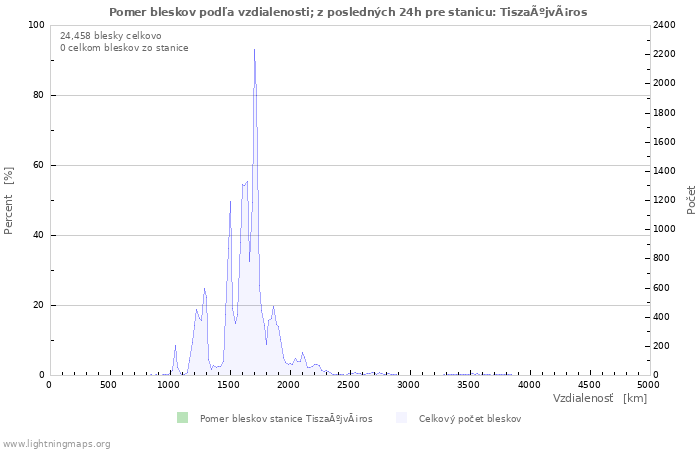 Grafy: Pomer bleskov podľa vzdialenosti;