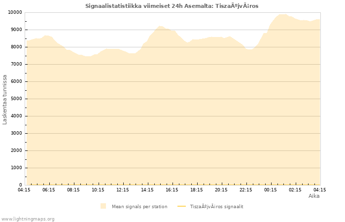 Graafit: Signaalistatistiikka