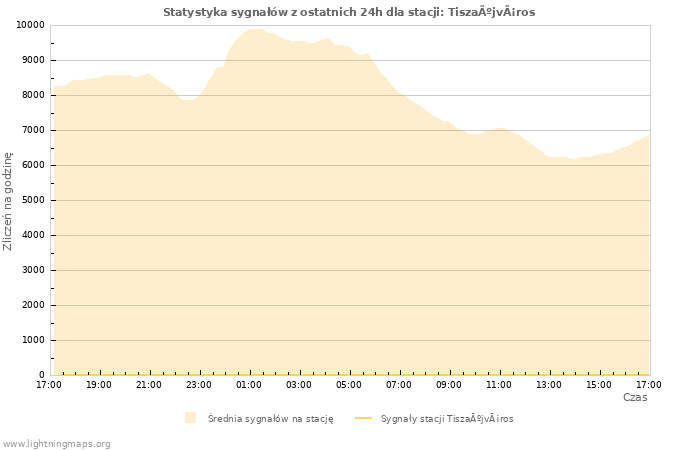 Wykresy: Statystyka sygnałów