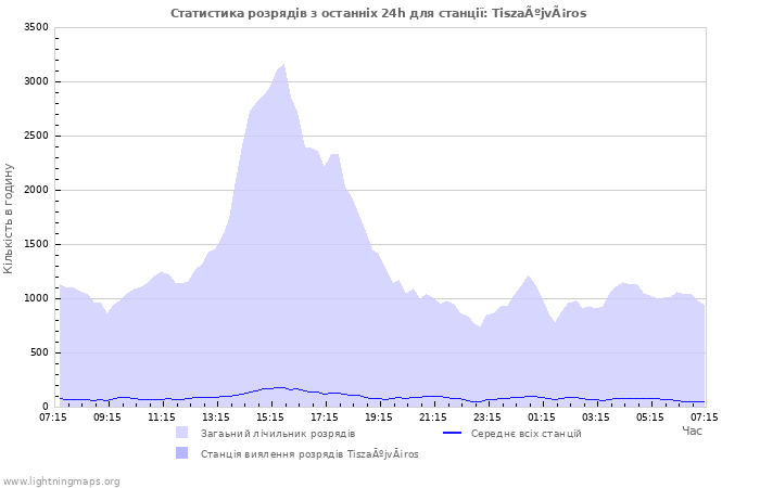 Графіки: Статистика розрядів