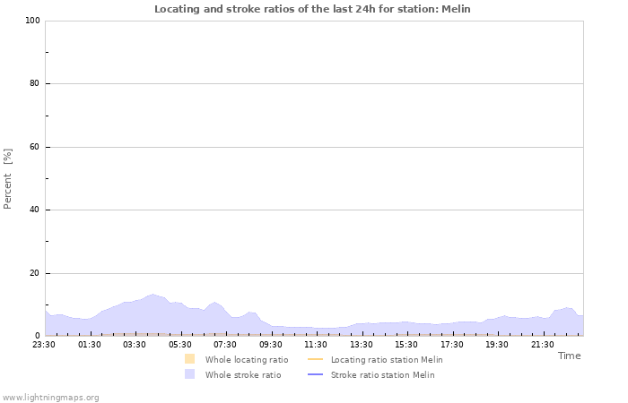 Graphs: Locating and stroke ratios