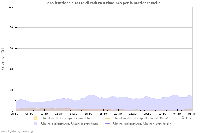 Grafico: Localizzazione e tasso di caduta