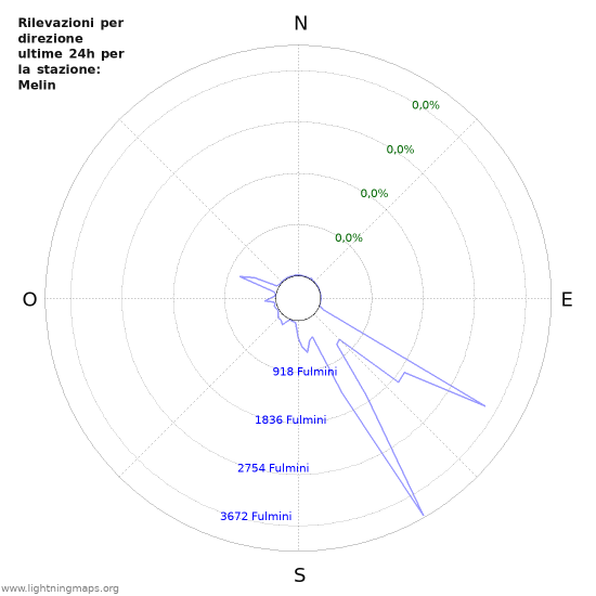 Grafico: Rilevazioni per direzione