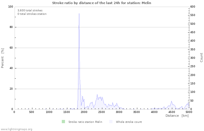 Graphs: Stroke ratio by distance