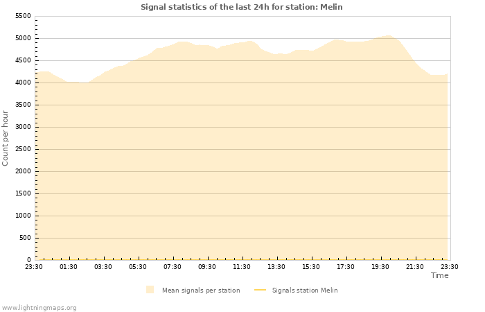 Graphs: Signal statistics