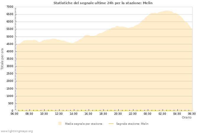 Grafico: Statistiche del segnale