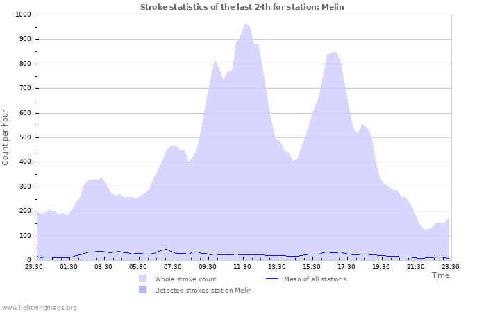 Graphs: Stroke statistics