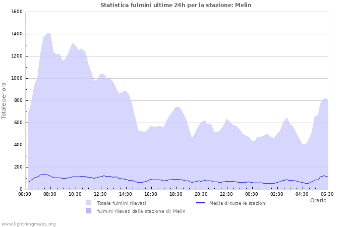Grafico: Statistica fulmini