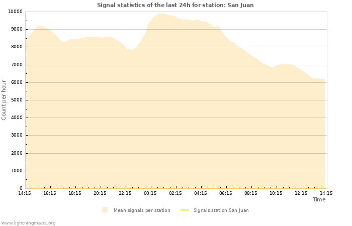 Grafikonok: Signal statistics