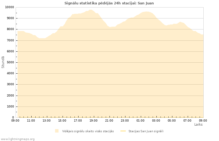 Grafiki: Signālu statistika