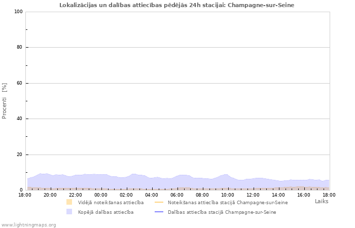 Grafiki: Lokalizācijas un dalības attiecības