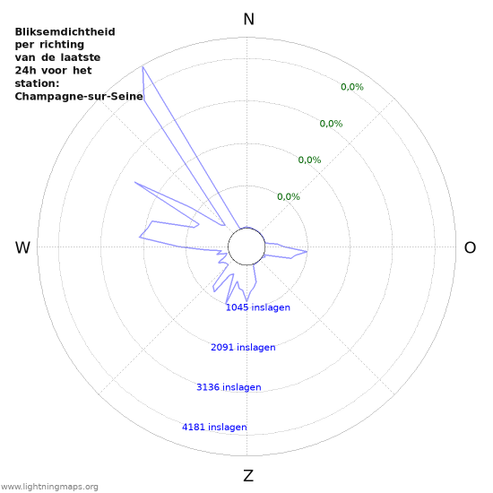 Grafieken: Bliksemdichtheid per richting
