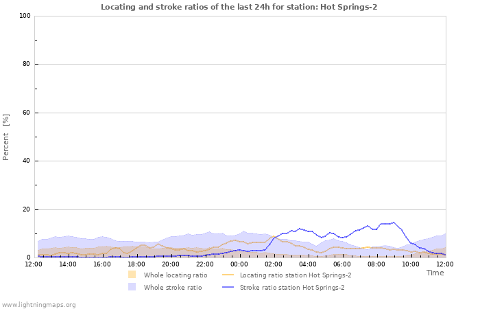 Grafikonok: Locating and stroke ratios