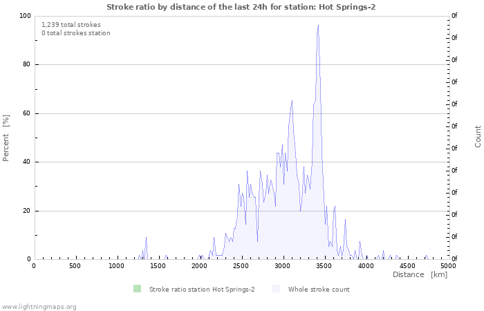 Graphs: Stroke ratio by distance