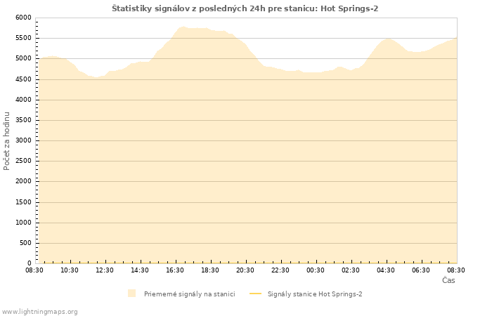 Grafy: Štatistiky signálov