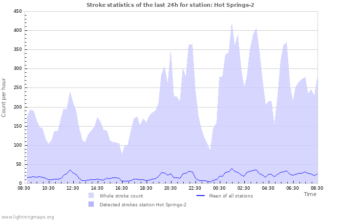 Graphs: Stroke statistics